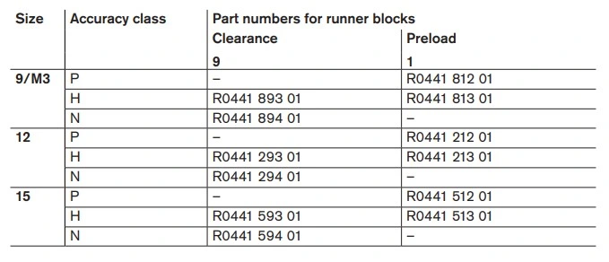 Блок блока бегуна шарика BLS/проводника (R044129301, R044129401, R044151201, R044151301, R044159301, R044159401)