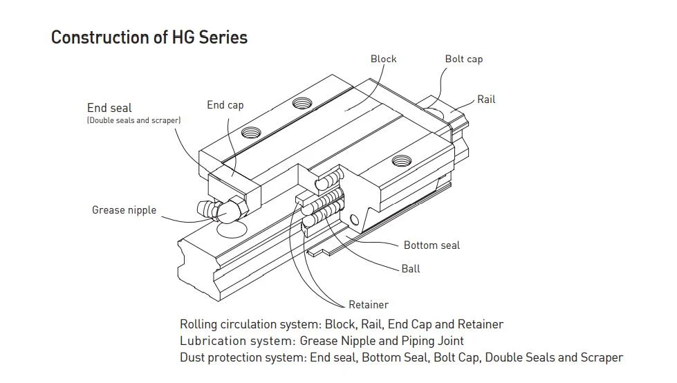 Серии тяжелого груза HG типа линейного Guideway шарика (HGH15R HGH20R HGH25R HGH30R HGH35R HGH45R HGH55R HGH65R)